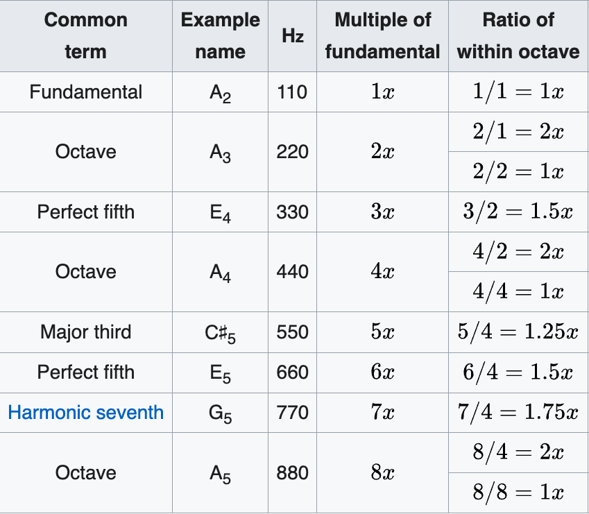 Music terminology table